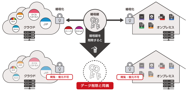 暗号化消去のしくみ