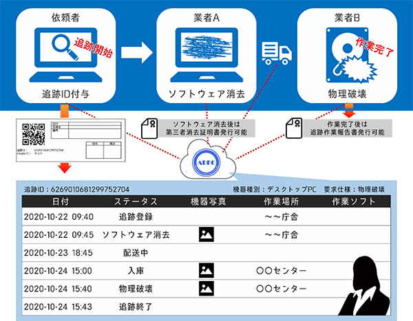 消去証跡追跡管理システムについての画像